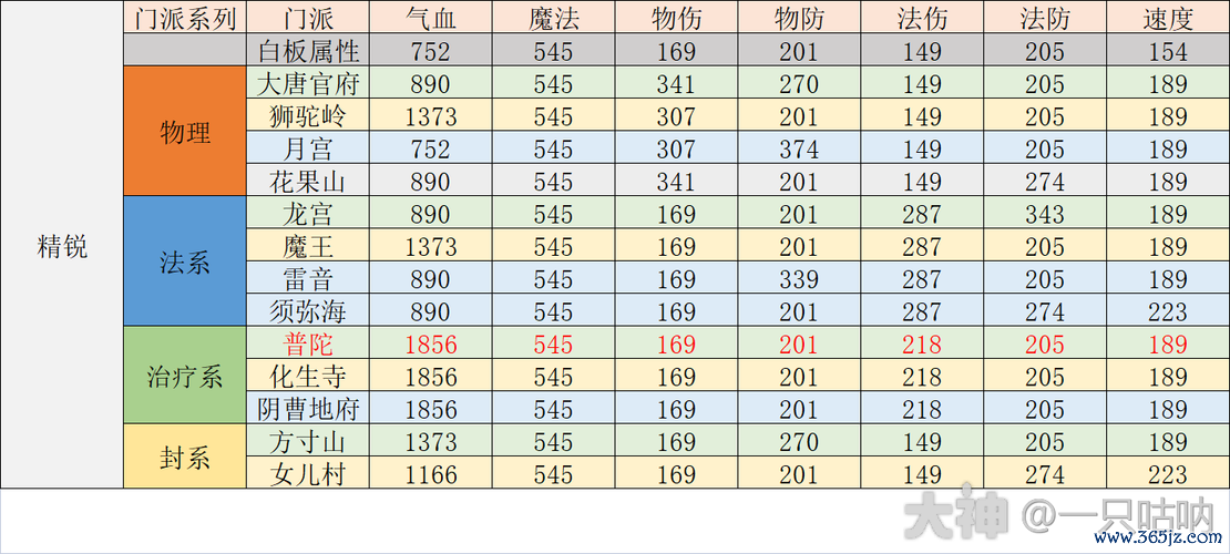 梦幻西游普陀山最全攻略解说_梦幻西游普陀山最新技巧通关