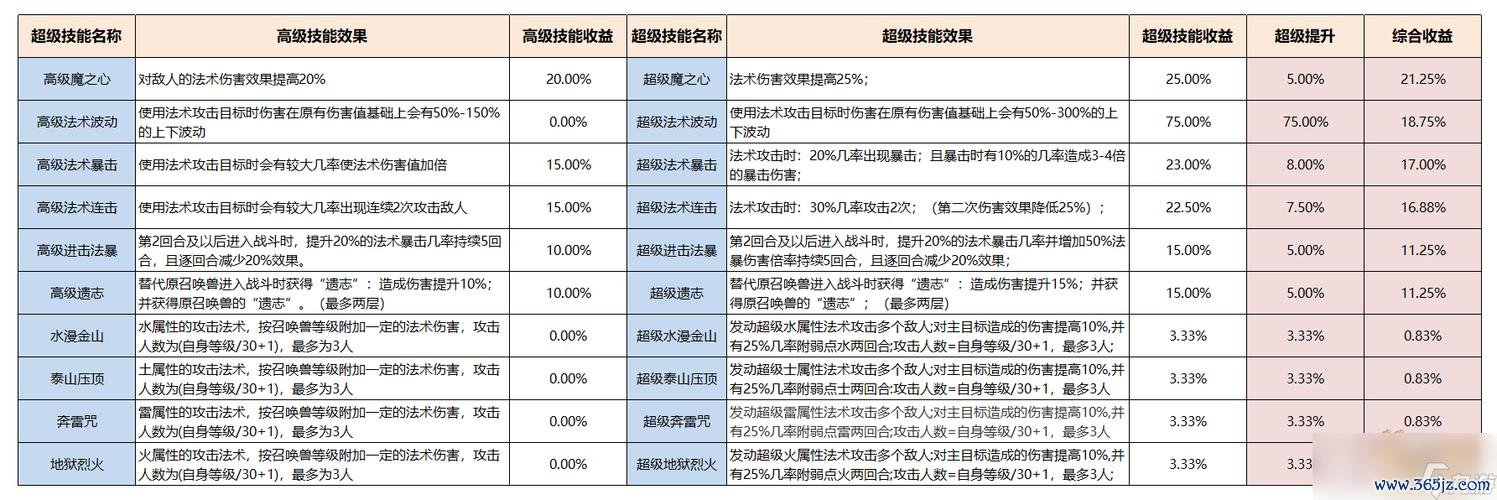 梦幻西游技能全解密_最新技巧助你轻松通关